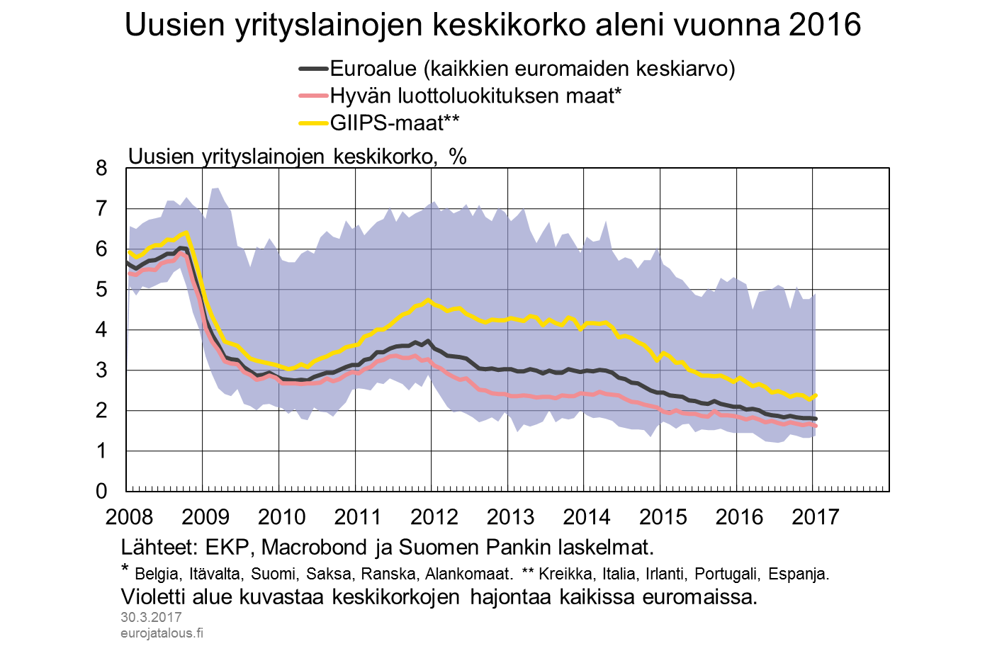 Uusien yrityslainojen keskikorko aleni vuonna 2016