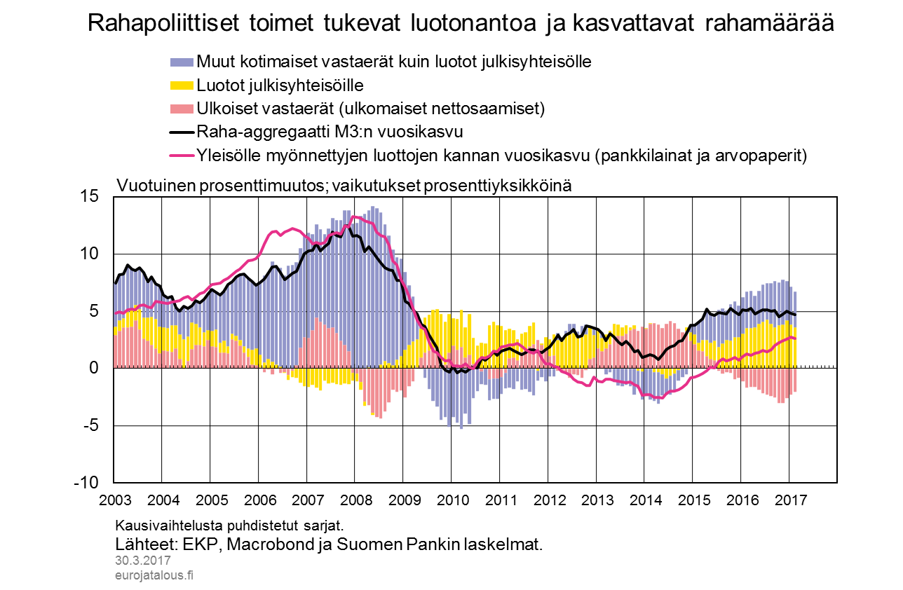 Rahapoliittiset toimet tukevat luotonantoa ja kasvattavat rahamäärää