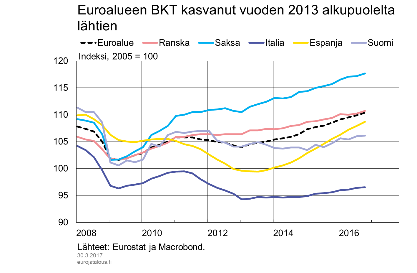 Euroalueen BKT kasvanut vuoden 2013 alkupuolelta lähtien