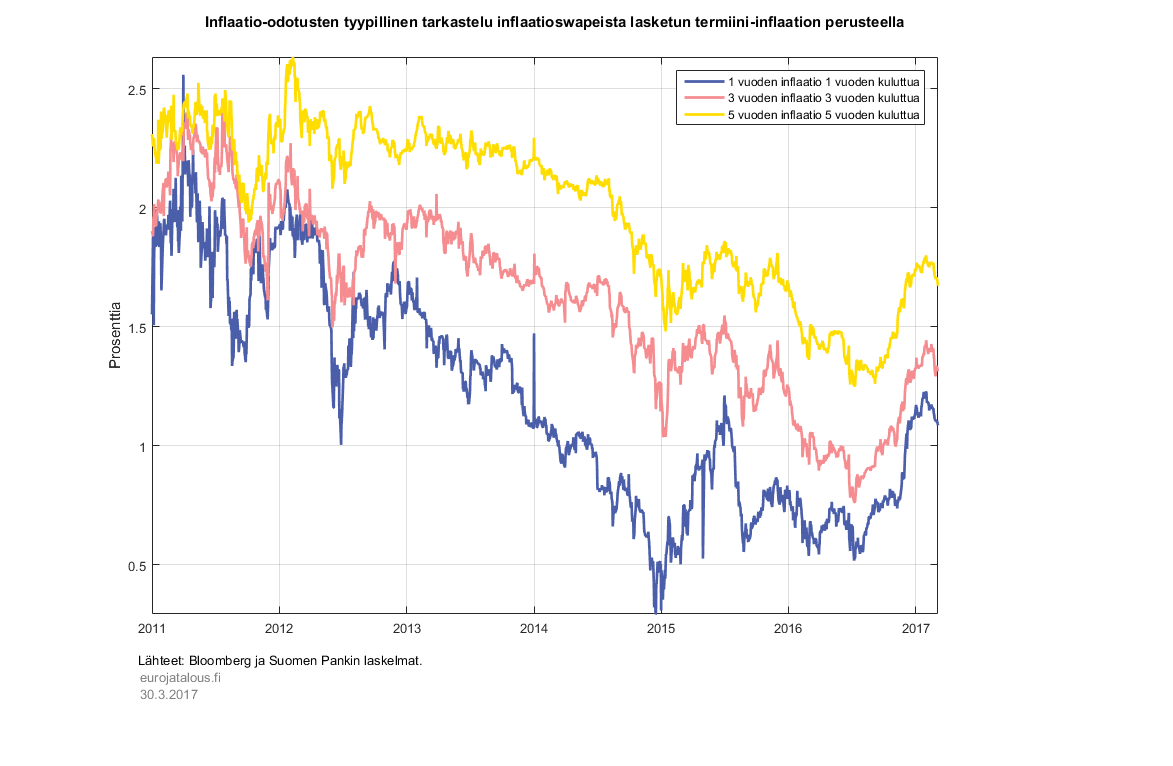Inflaatio-odotusten tarkastelu tyypillisesti perustuu inflaatioswapeista laskettuihin termiini-inflaatioihin
