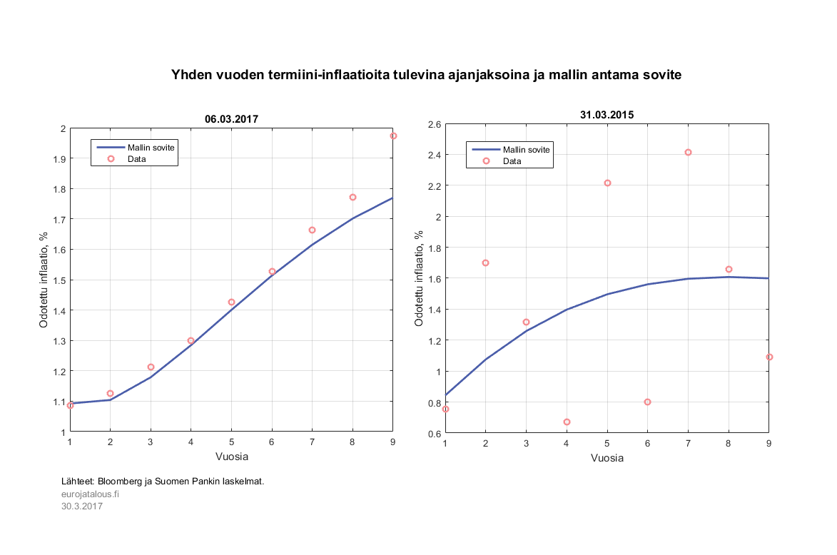 Yhden vuoden termiini-inflaatioita eri horisonteille ja mallin antama sovite