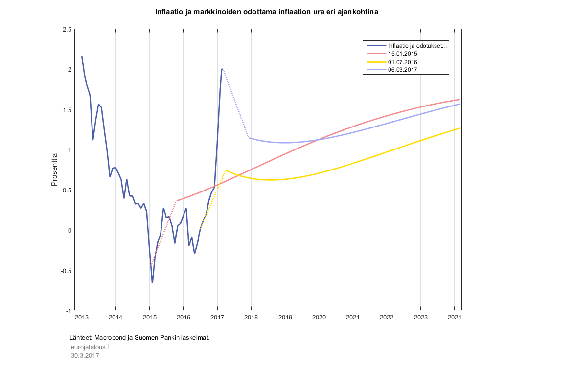 Inflaatio ja markkinoiden odottama inflaation ura eri ajankohtina