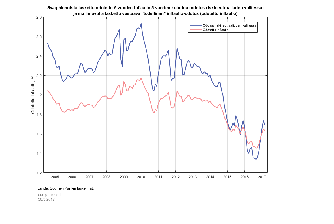 Swaphinnoista laskettu inflaatio-odotus 5 vuotta 5 vuoden kuluttua (odotus riskineutraalisuuden valitessa) ja mallin avulla laskettu vastaava "todellinen" inflaatio-odotus (odotettu inflaatio)