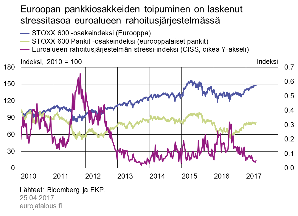 Euroopan pankkiosakkeiden toipuminen on laskenut stressitasoa euroalueen rahoitusjärjestelmässä
