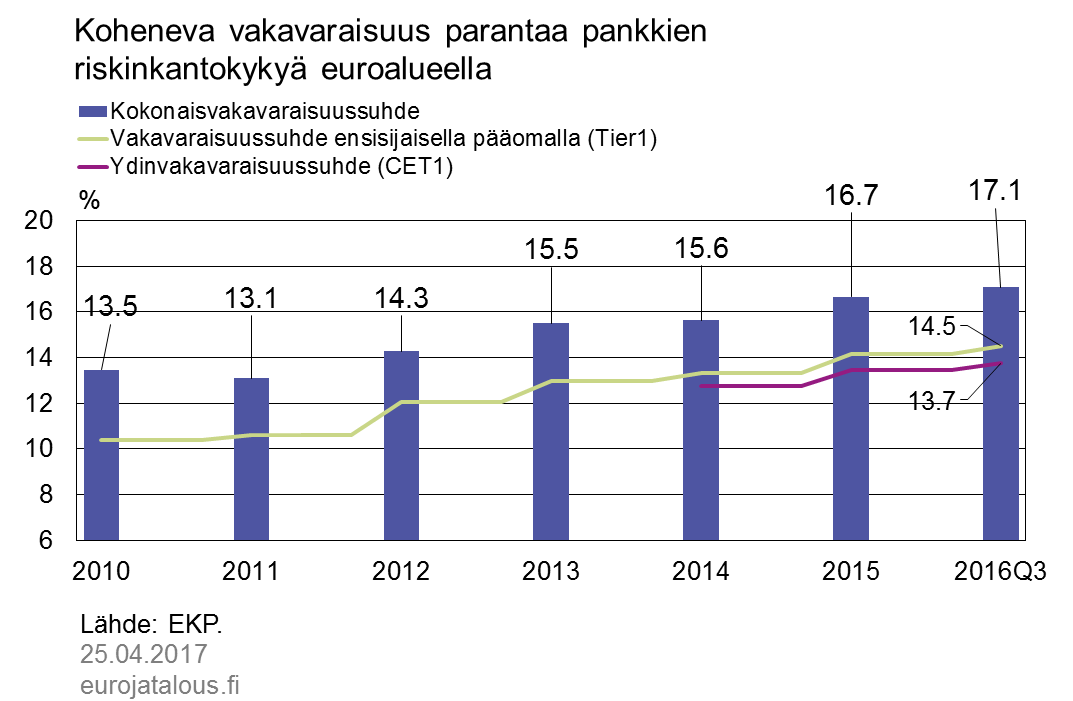 Koheneva vakavaraisuus parantaa pankkien riskinkantokykyä euroalueella