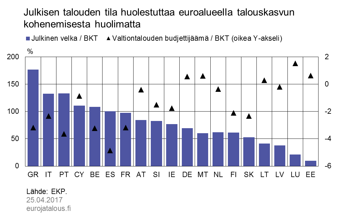 Julkisen talouden tila huolestuttaa euroalueella talouskasvun kohenemisesta huolimatta