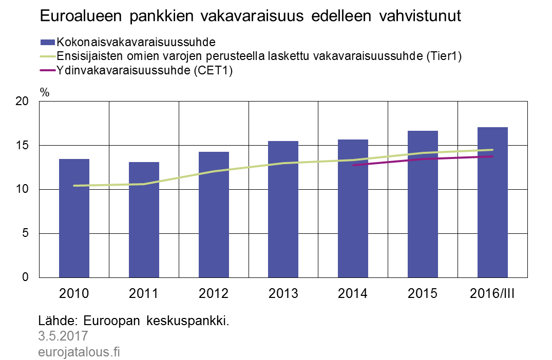 Euroalueen pankkien vakavaraisuus edelleen vahvistunut