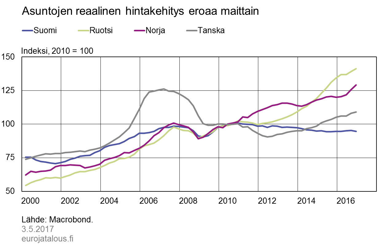 Asuntojen reaalinen hintakehitys eroaa maittain