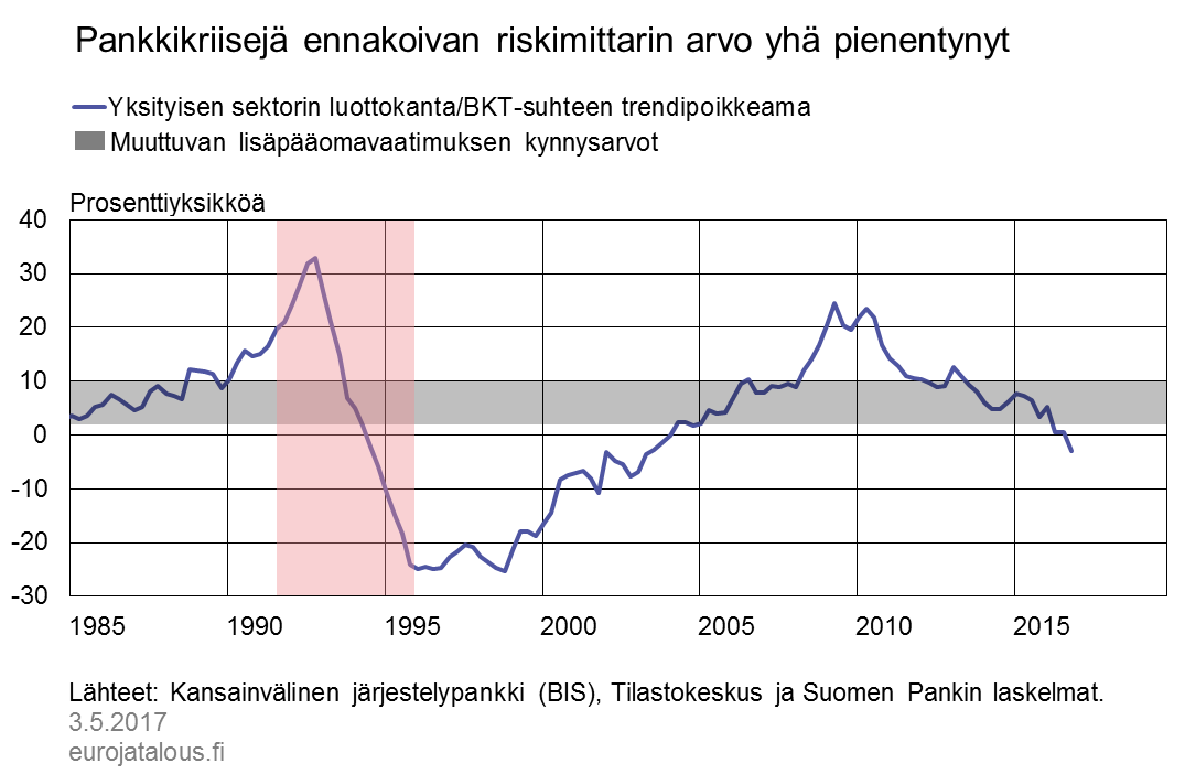 Pankkikriisejä ennakoivan riskimittarin arvo yhä pienentynyt
