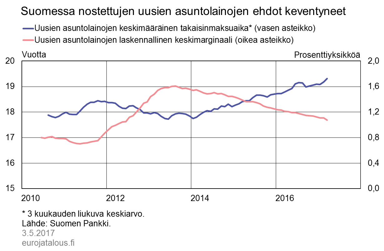 Suomessa nostettujen uusien asuntolainojen ehdot keventyneet