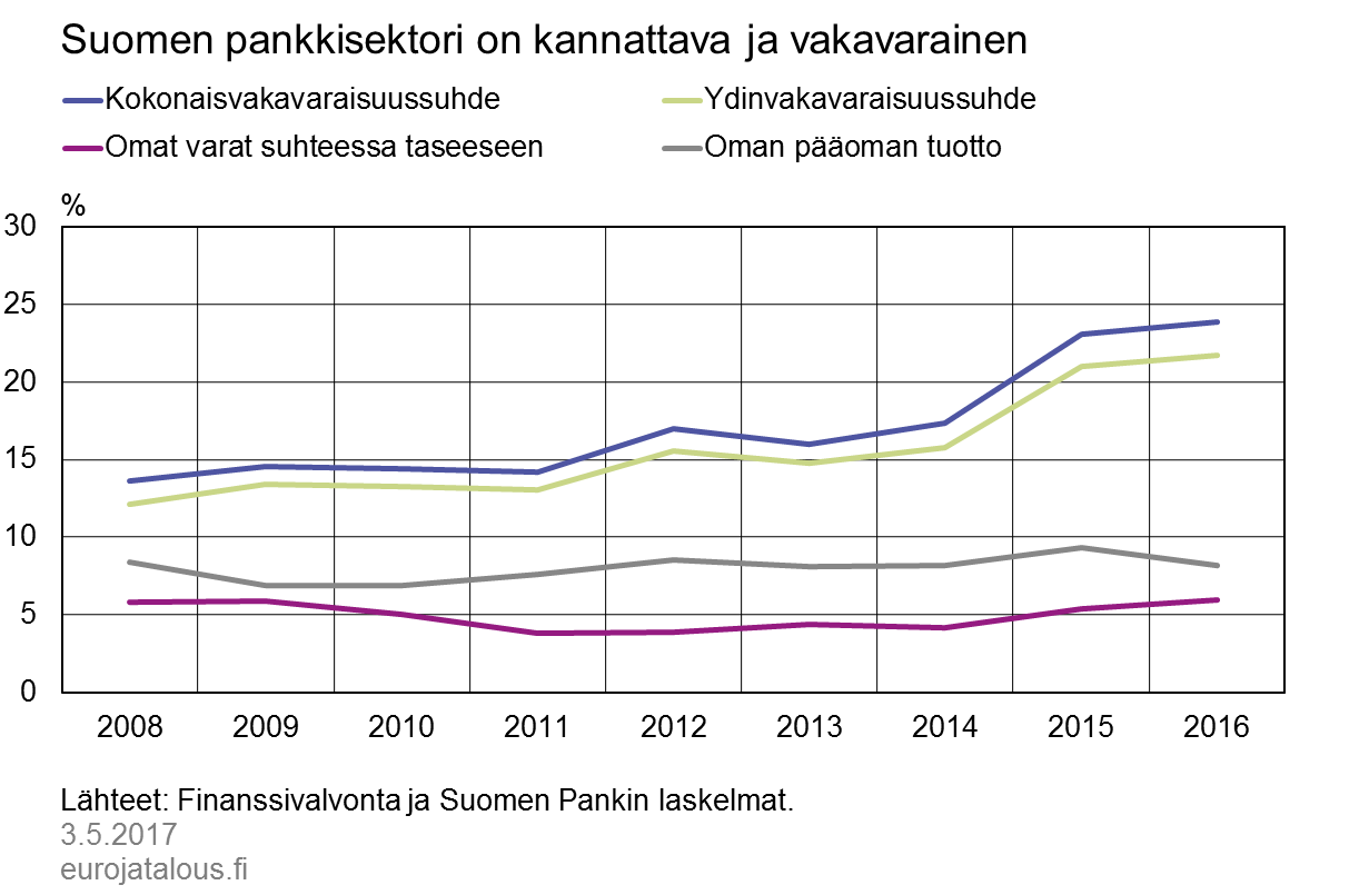 Suomen pankkisektori on kannattava ja vakavarainen