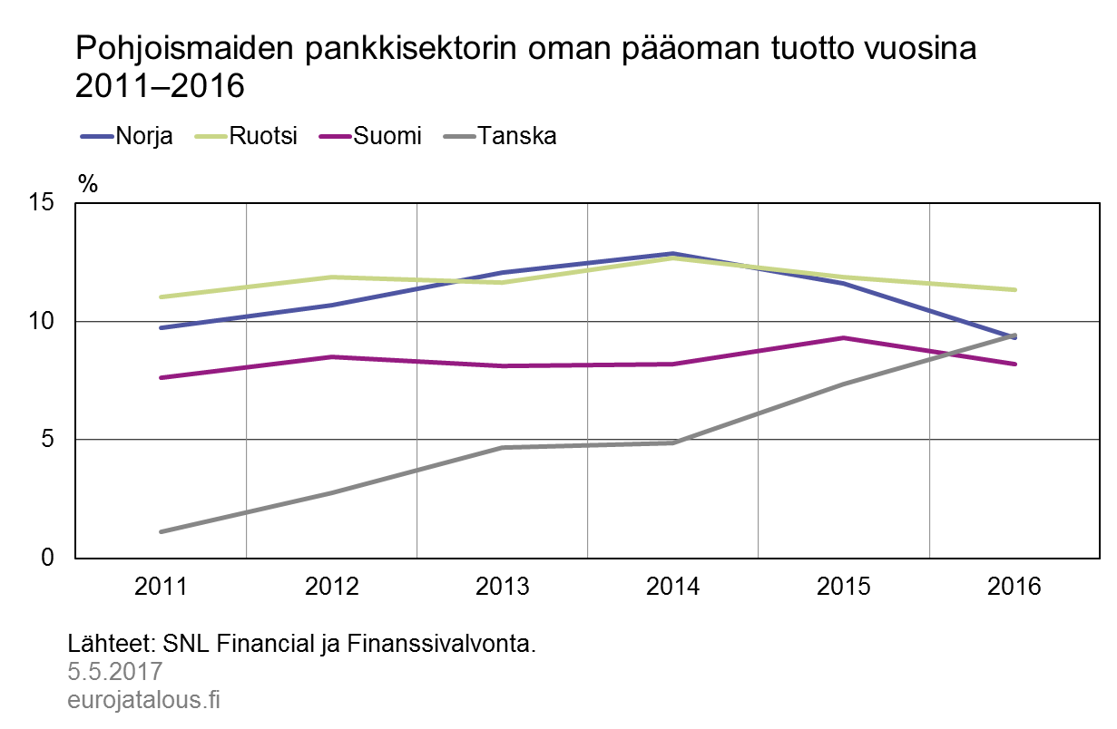 Pohjoismaiden pankkisektorin oman pääoman tuotto vuosina 2011–2016