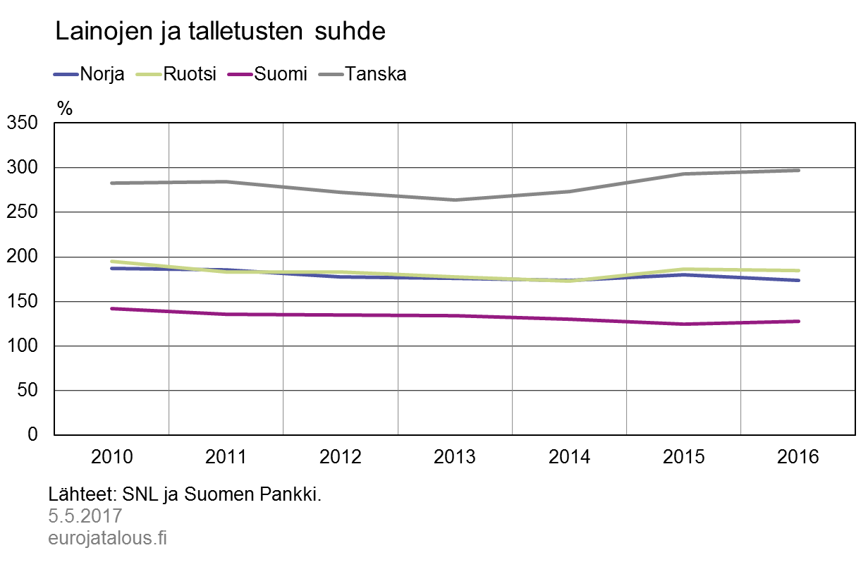 Lainojen ja talletusten suhde