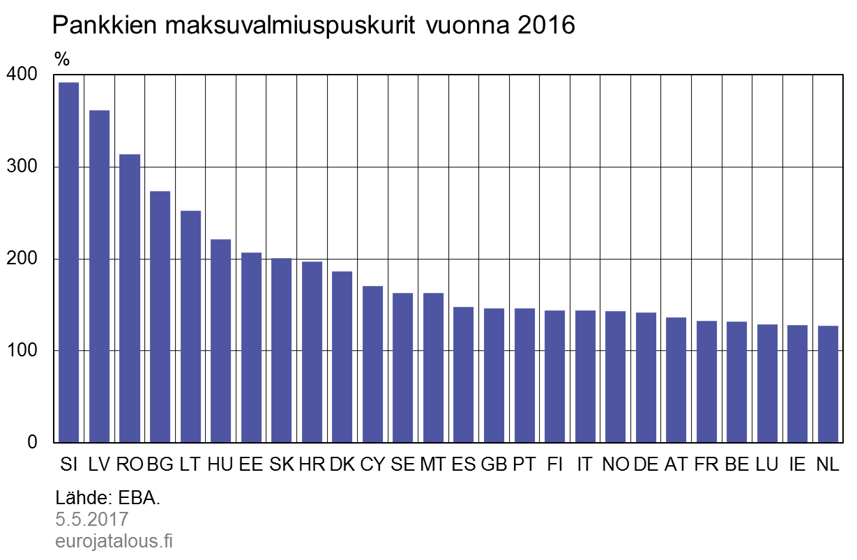 Pankkien maksuvalmiuspuskurit vuonna 2016