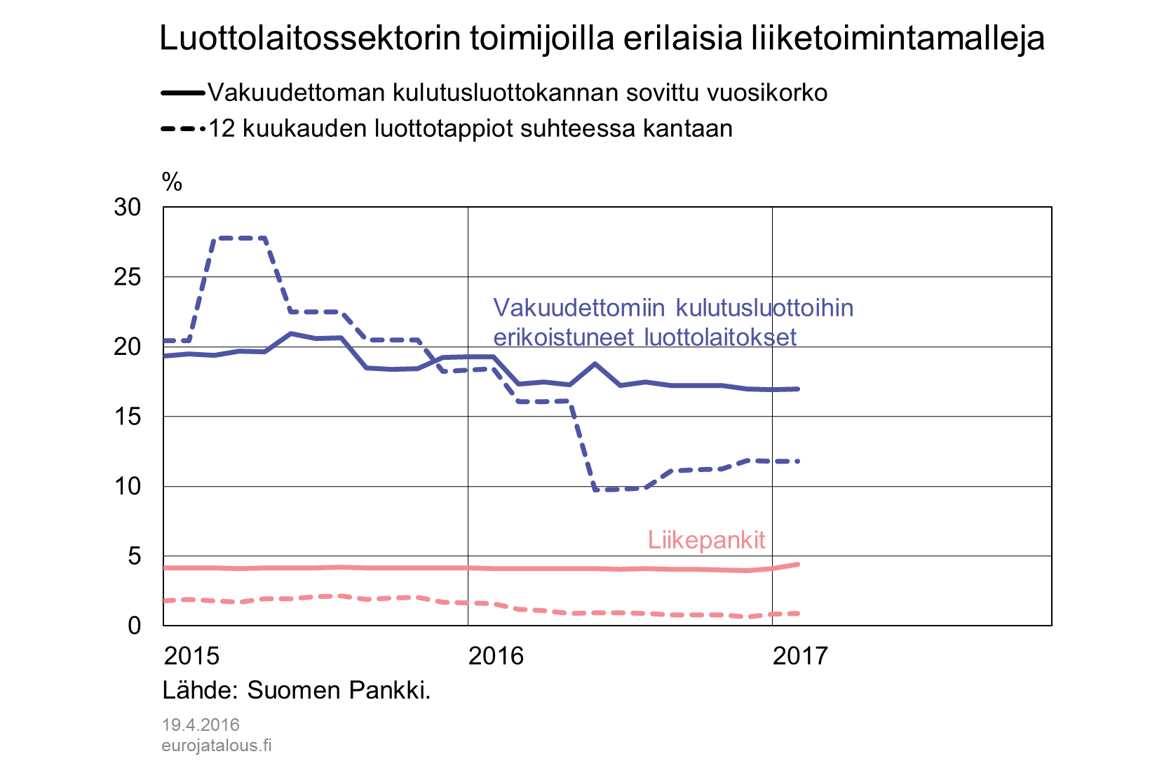 Luottolaitossektorin toimijoilla erilaisia liiketoimintamalleja