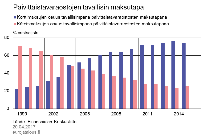 Päivittäistavaraostojen tavallisin maksutapa