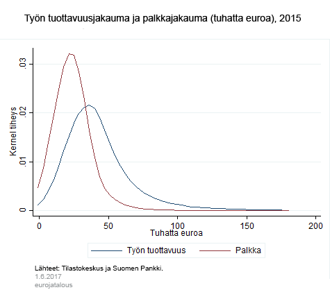 Työn tuottavuusjakauma ja palkkajakauma (tuhatta euroa), 2015