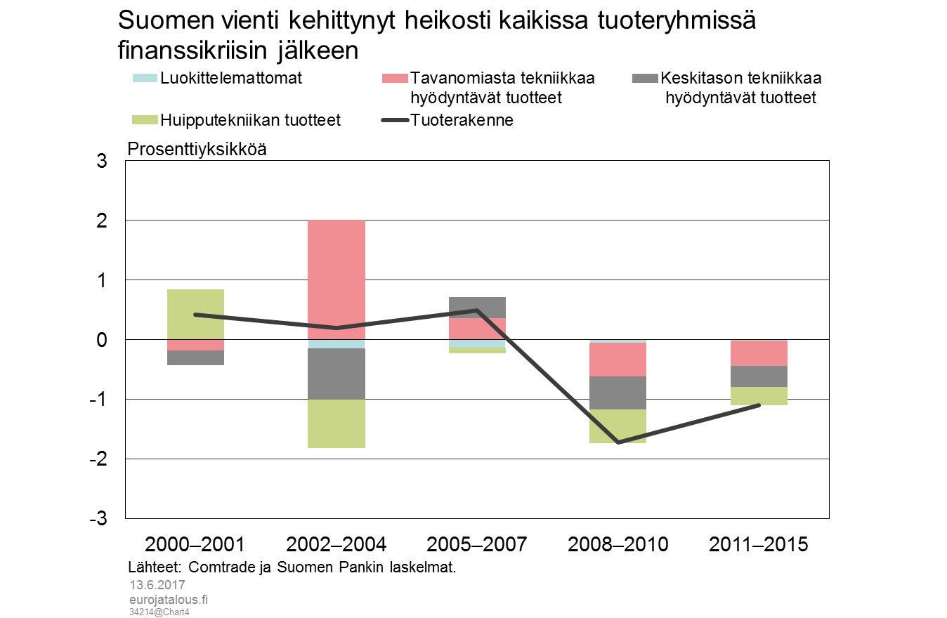 Suomen vienti kehittynyt heikosti kaikissa tuoteryhmissä finanssikriisin jälkeen