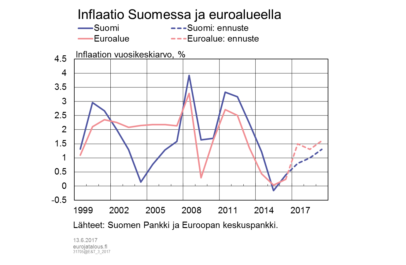 Inflaatio Suomessa ja euroalueella