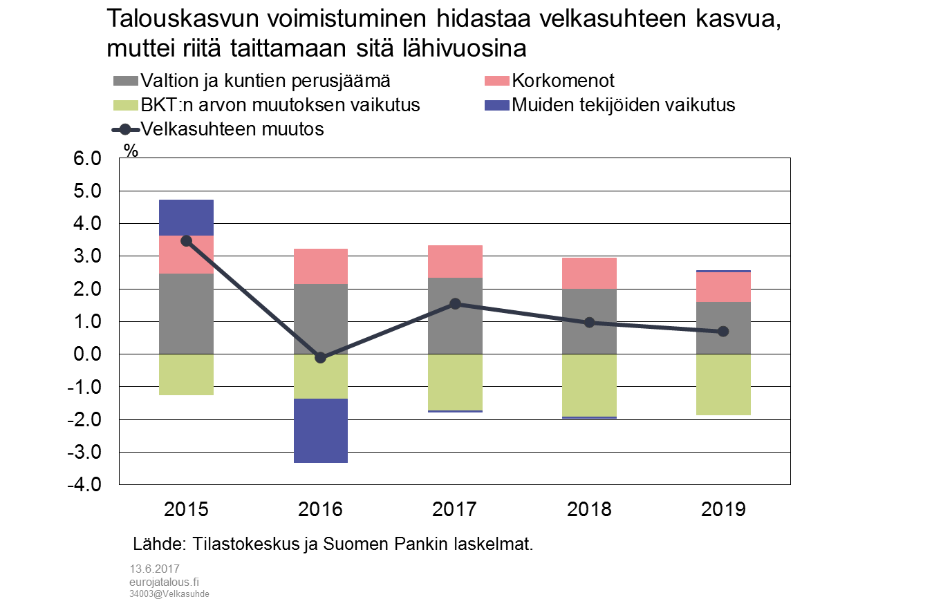 Talouskasvun voimistuminen hidastaa velkasuhteen kasvua, muttei riitä taittamaan sitä lähivuosina