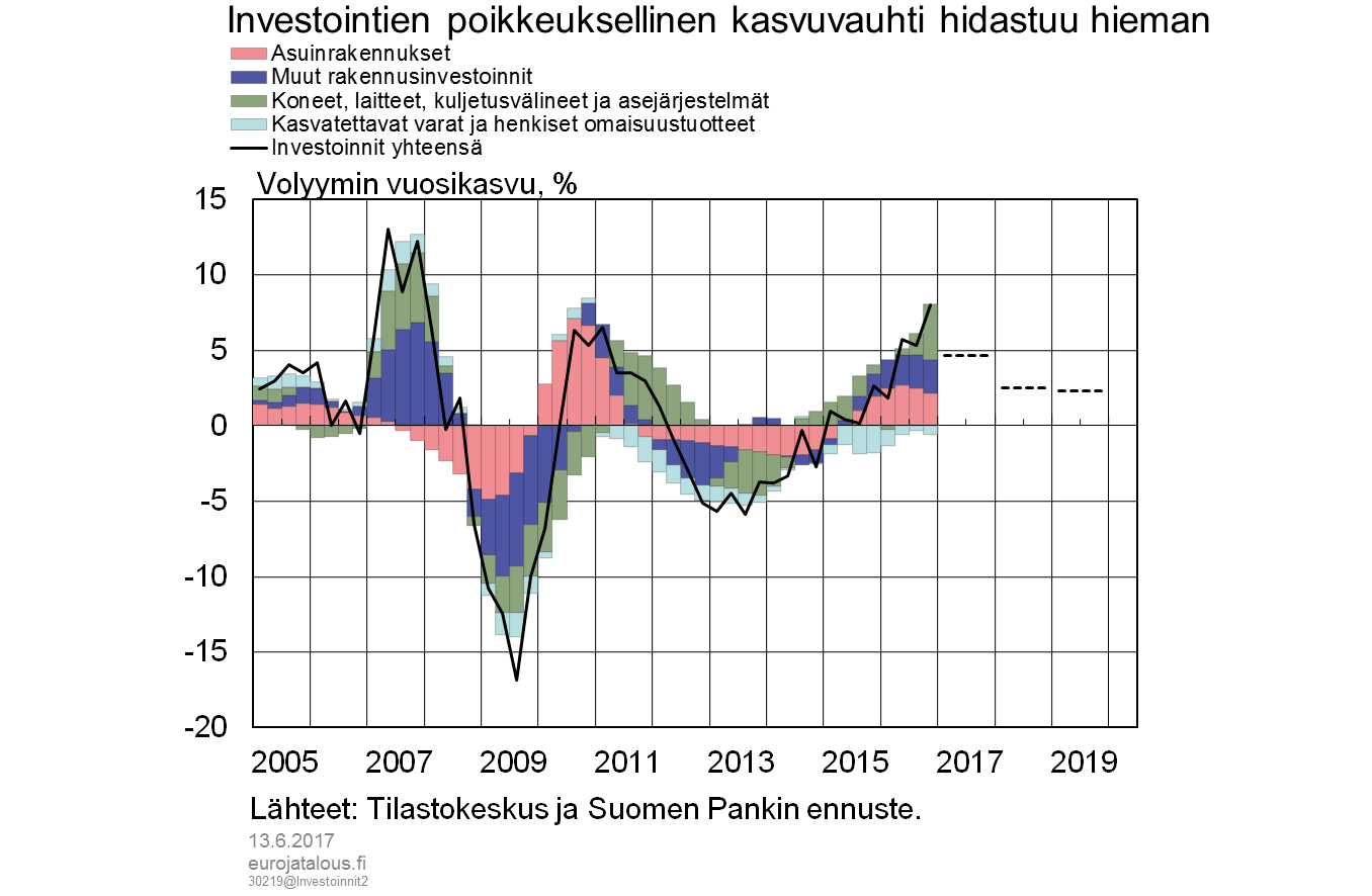 Investointien poikkeuksellinen kasvuvauhti hidastuu hieman