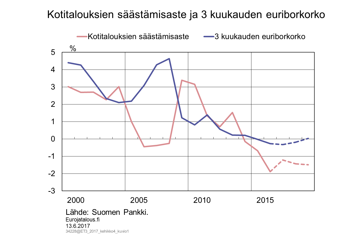 Kotitalouksien säästämisaste ja 3 kuukauden euriborkorko