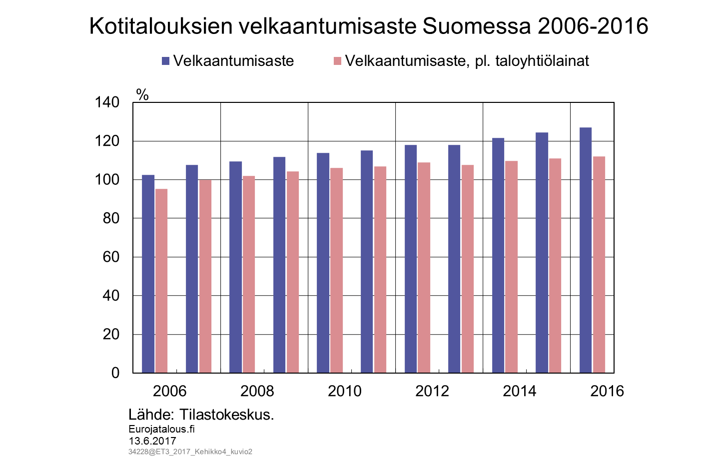 Kotitalouksien velkaantumisaste Suomessa 2006–2016