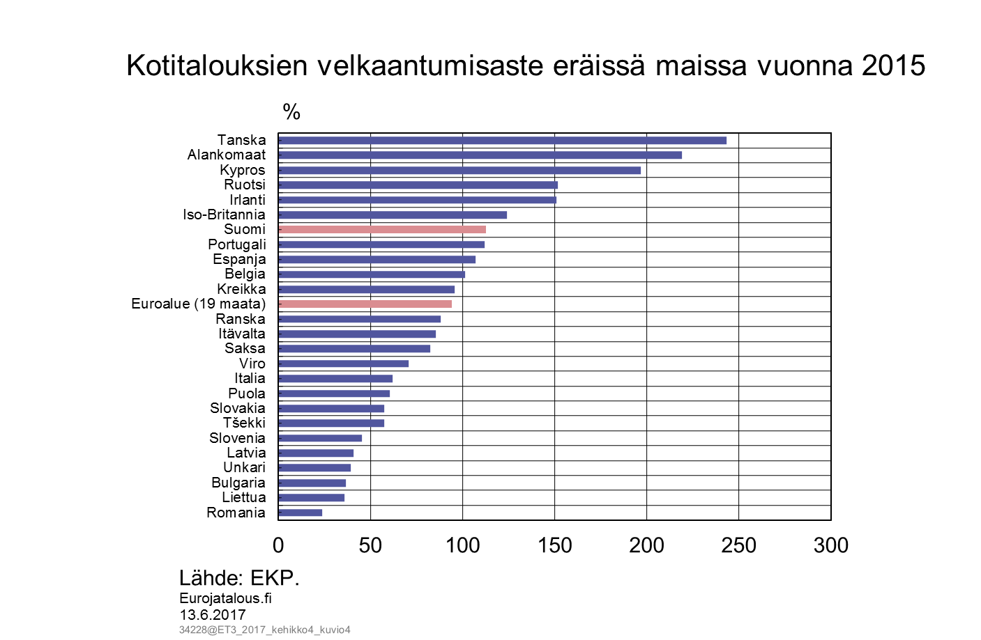 Kotitalouksien velkaantumisaste eräissä maissa vuonna 2015