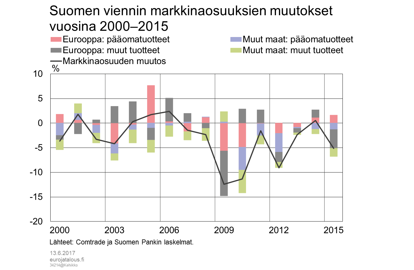 Suomen viennin markkinaosuuksien muutokset vuosina 2000–2015