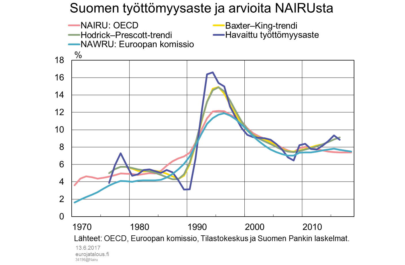 Suomen työttömyysaste ja arvioita NAIRU:sta