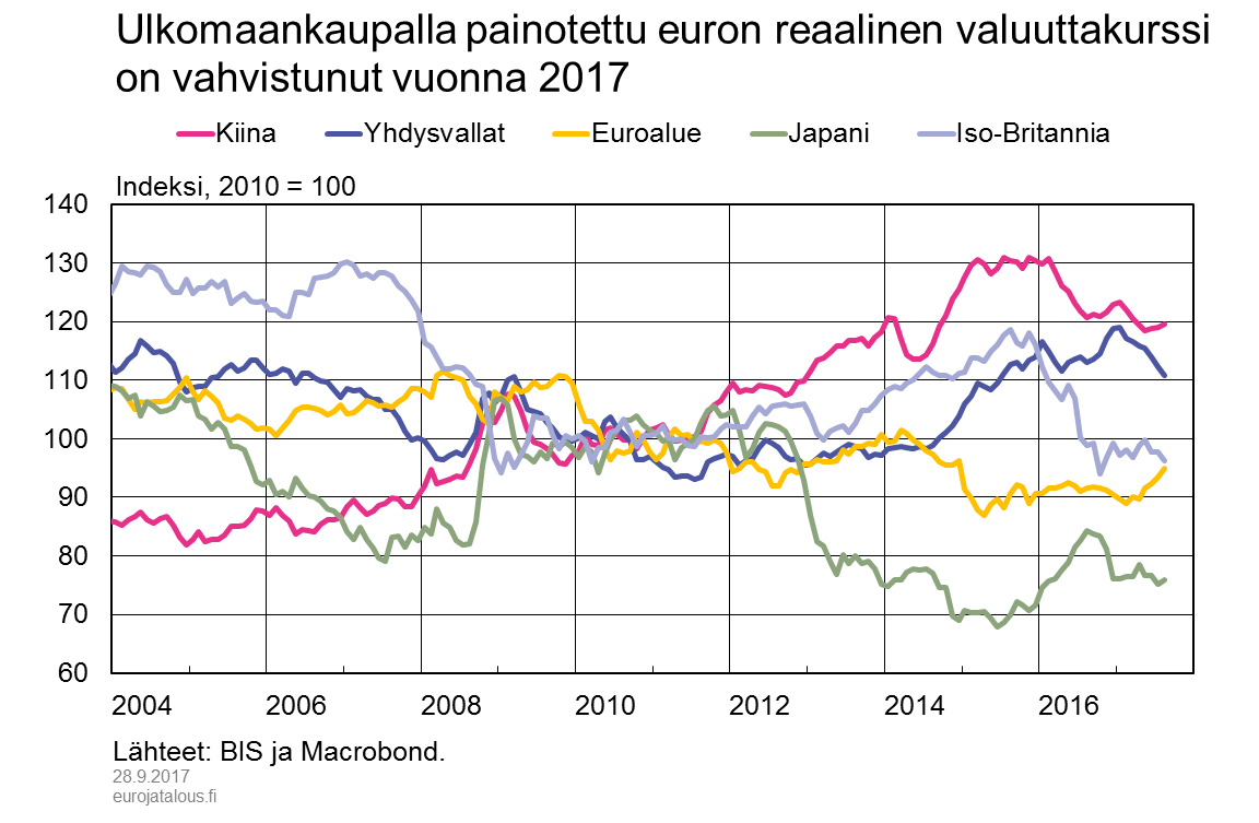 Ulkomaankaupalla painotettu euron reaalinen valuuttakurssi on vahvistunut vuonna 2017