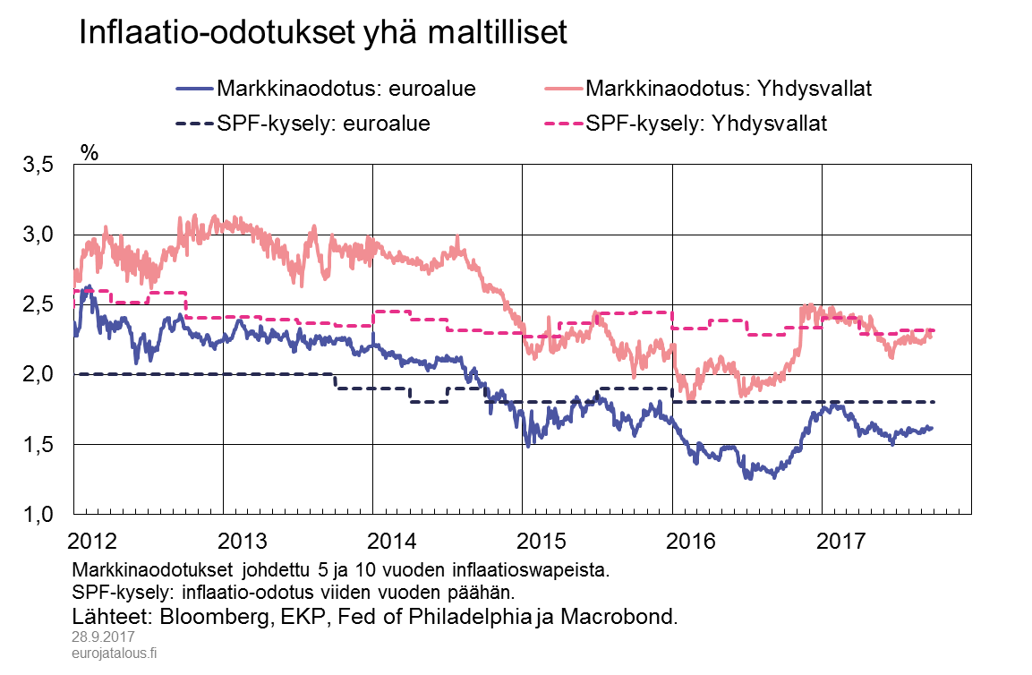 Inflaatio-odotukset yhä maltilliset