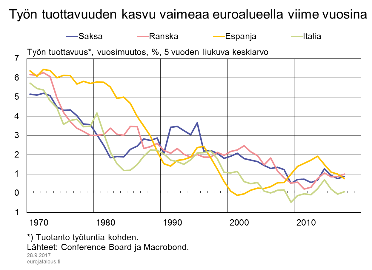 Työn tuottavuuden kasvu vaimeaa euroalueella viime vuosina