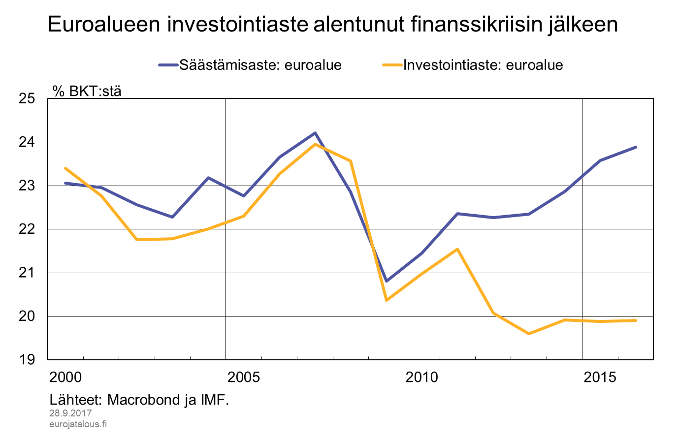 Euroalueen investointiaste alentunut finanssikriisin jälkeen