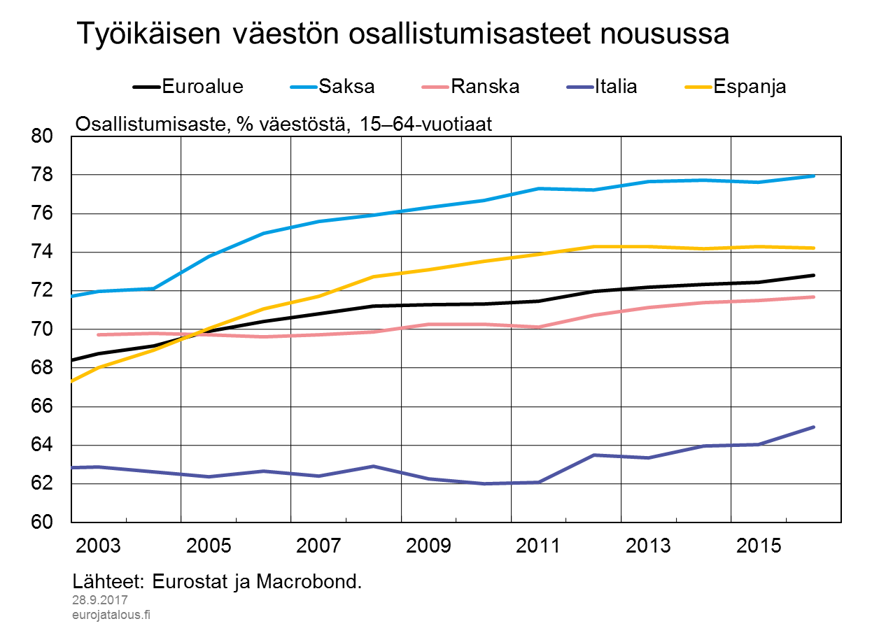 Työikäisen väestön osallistumisasteet nousussa