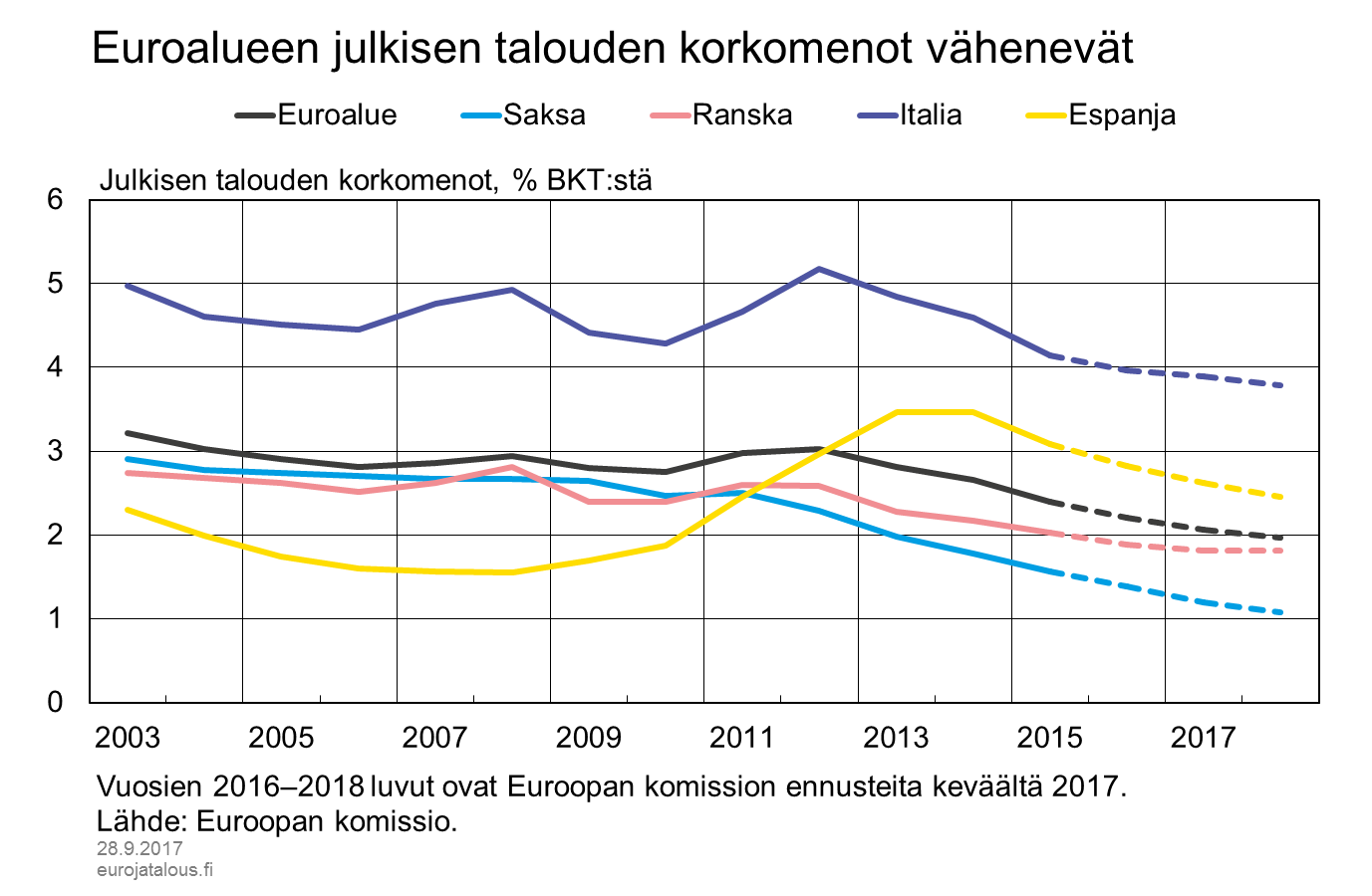 Euroalueen julkisen talouden korkomenot vähenevät