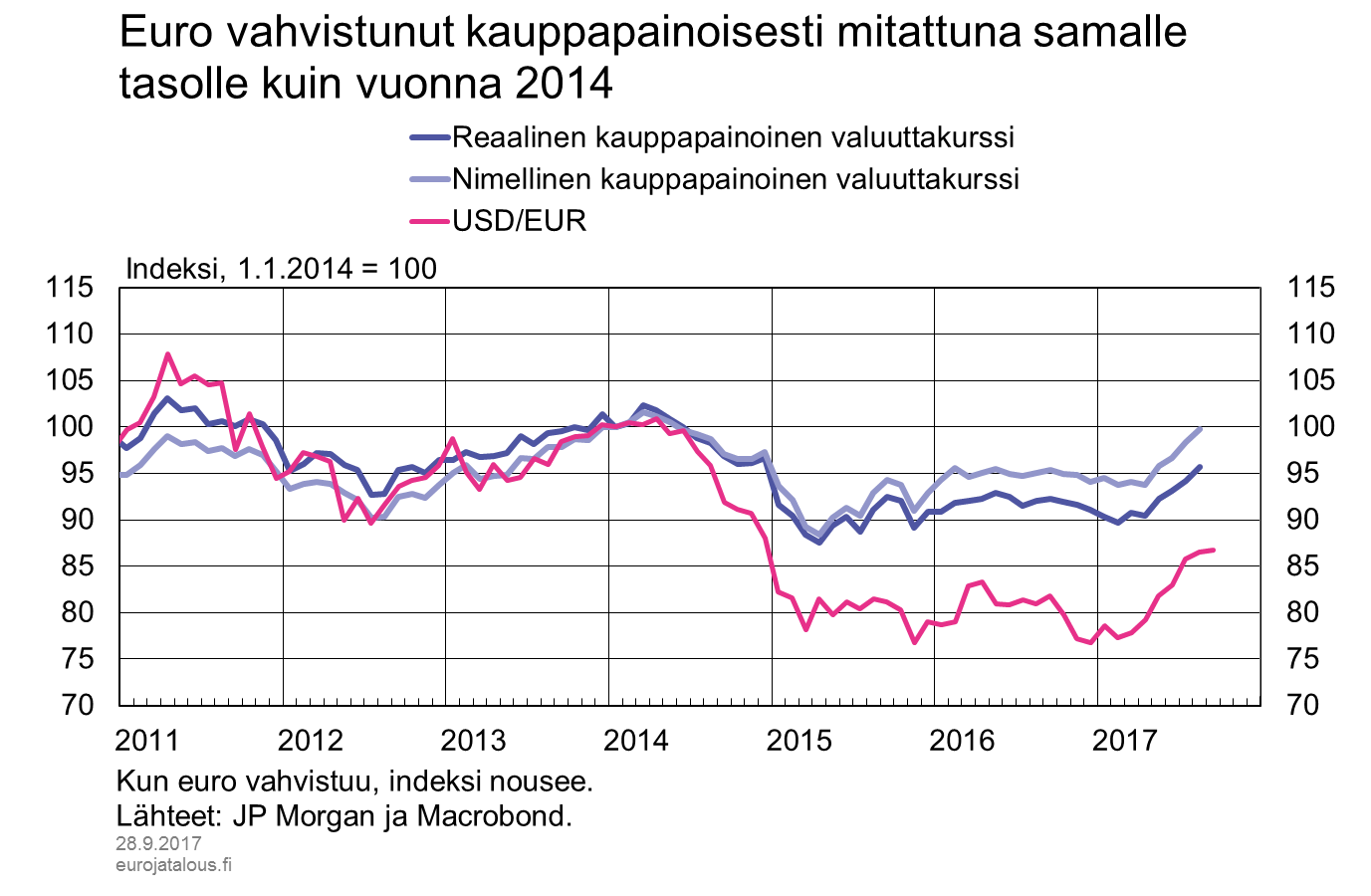 Euro vahvistunut kauppapainoisesti mitattuna samalle tasolle kuin vuonna 2014