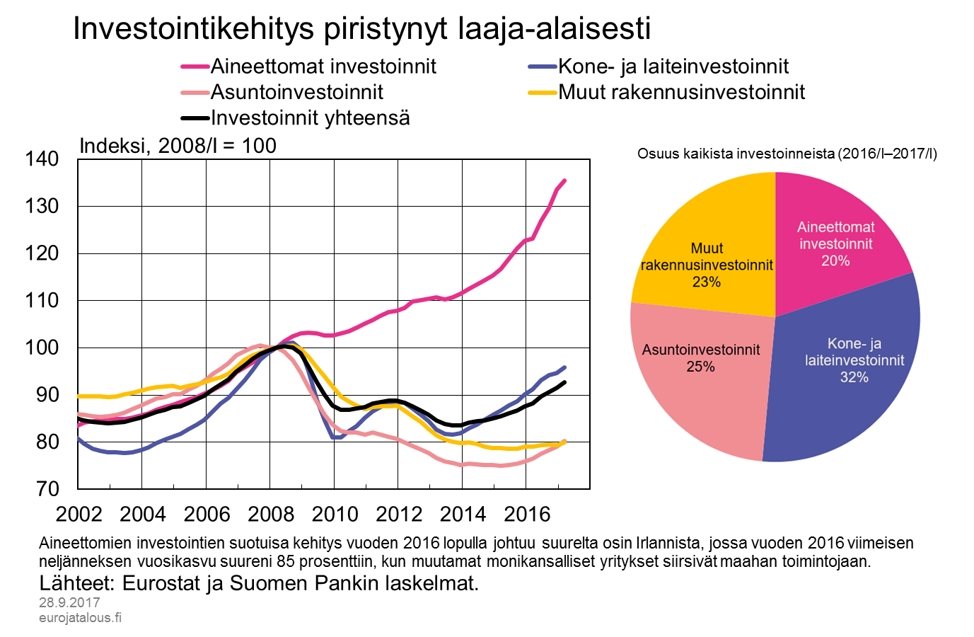 Investointikehitys piristynyt laaja-alaisesti