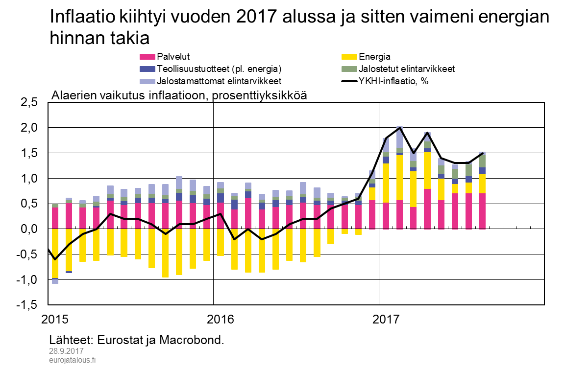 Inflaatio kiihtyi ja sitten vaimeni energian hinnan takia 