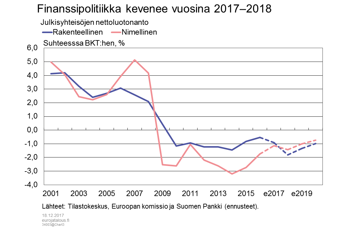 Finanssipolitiikka kevenee vuosina 2017–2018