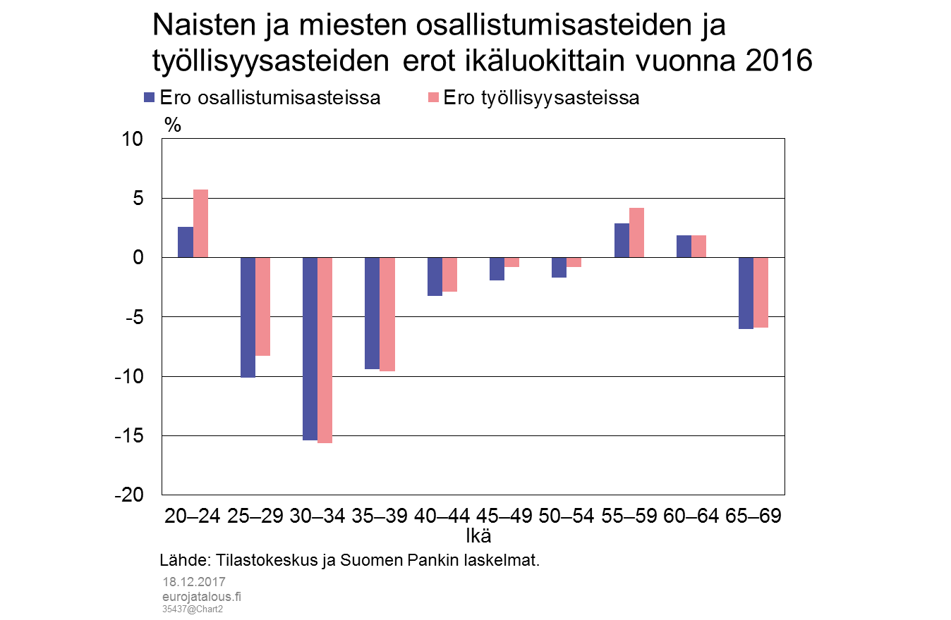 Naisten ja miesten osallistumisasteiden ja työllisyysasteiden erot ikäluokittain vuonna 2016