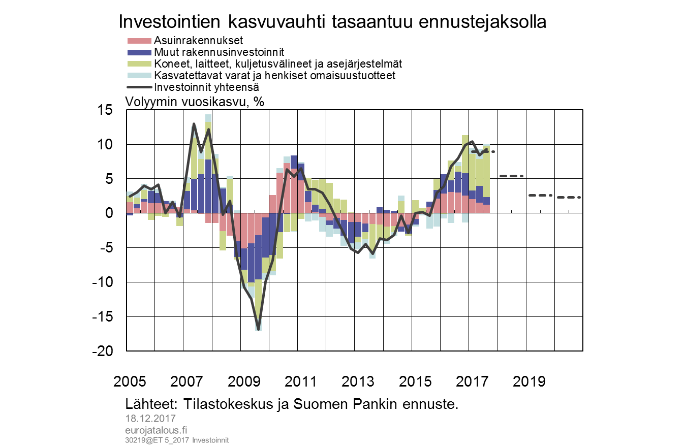 Investointien kasvuvauhti tasaantuu ennustejaksolla