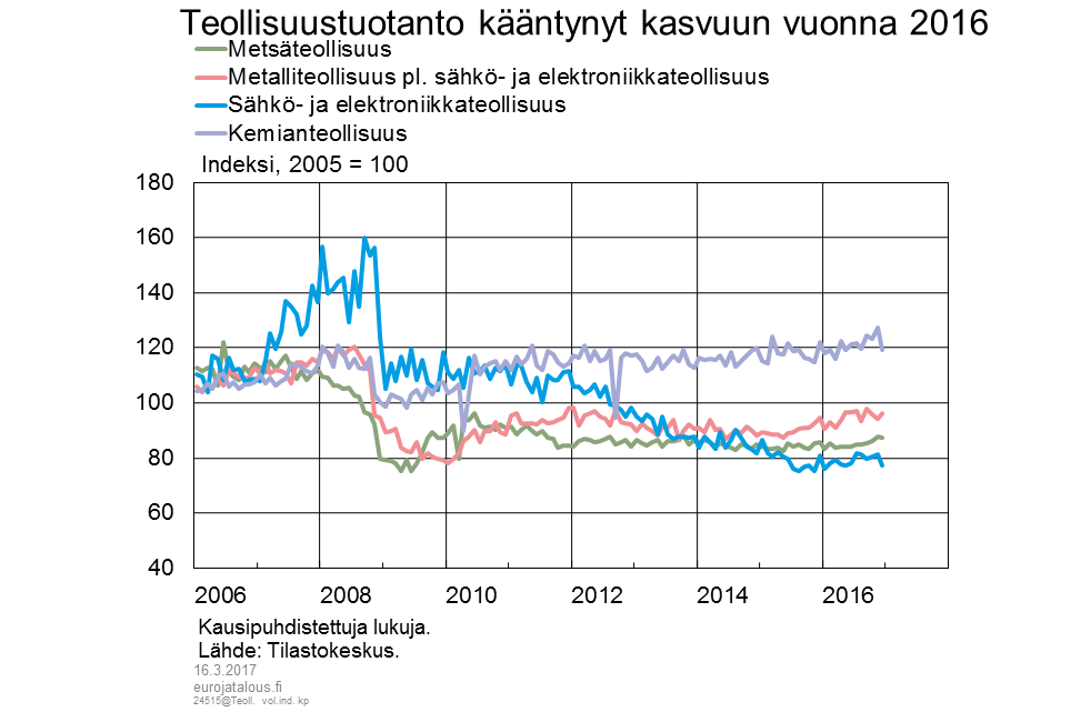 Teollisuustuotanto kääntynyt kasvuun vuonna 2016