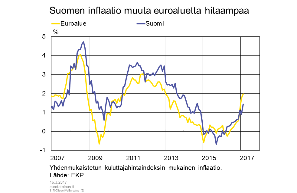 Suomen inflaatio muuta euroaluetta hitaampaa