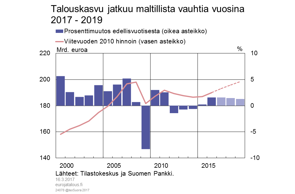 Talouskasvu jatkuu maltillista vauhtia vuosina 2017–2019