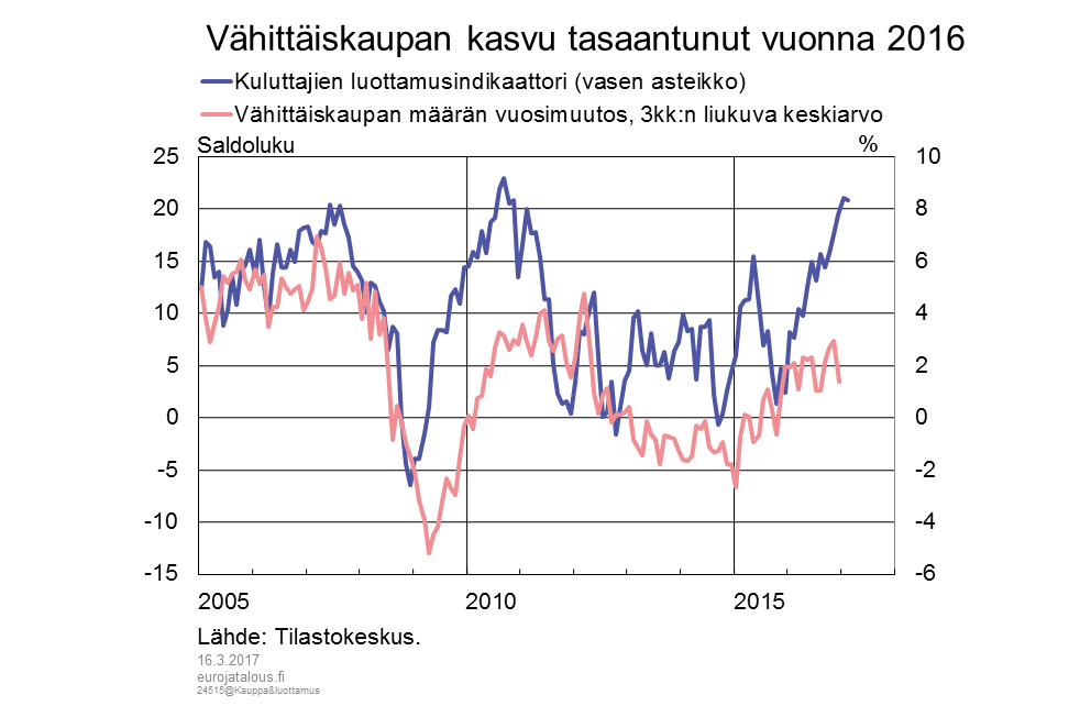 Vähittäiskaupan kasvu tasaantunut vuonna 2016