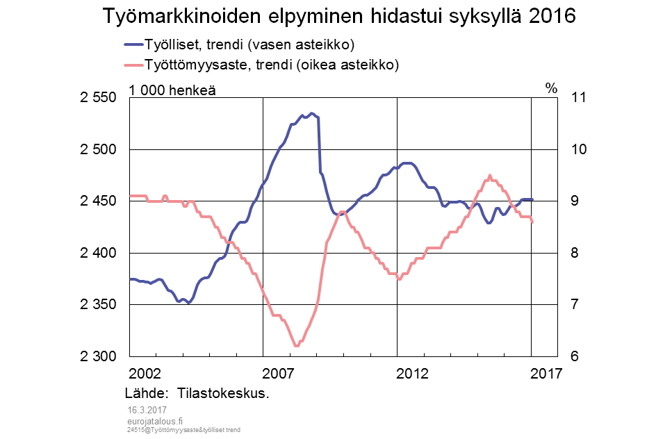Työmarkkinoiden elpyminen hidastui syksyllä 2016