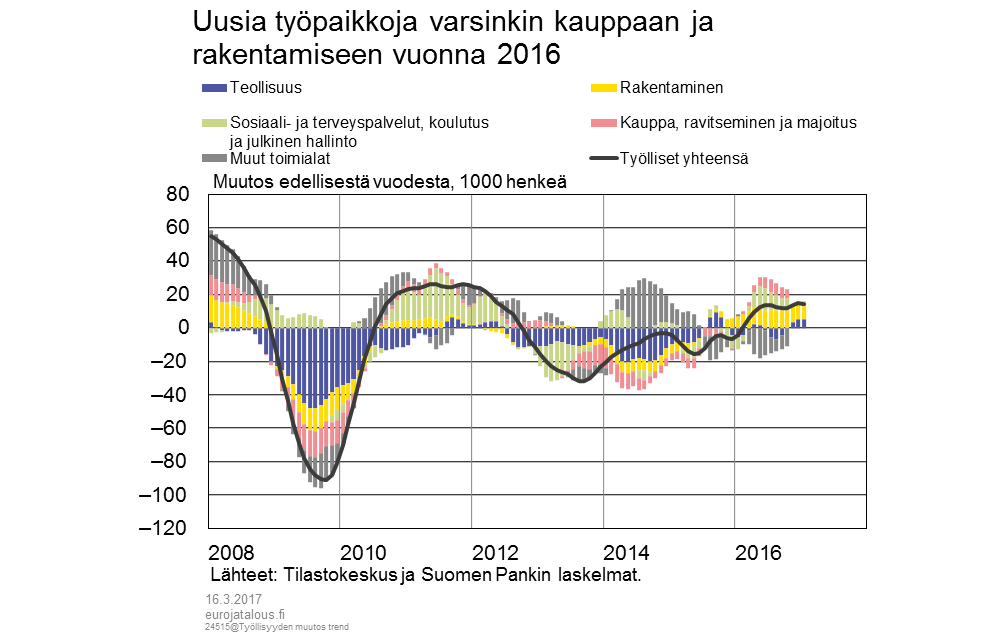 Uusia työpaikkoja varsinkin kauppaan ja rakentamiseen vuonna 2016