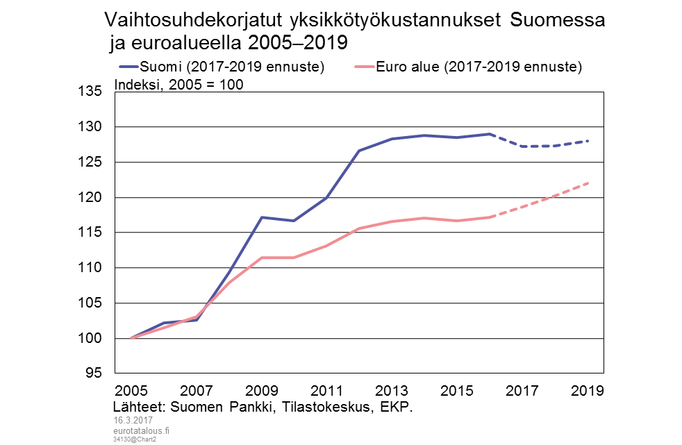 Vaihtosuhdekorjatut yksikkötyökustannukset Suomessa ja euroalueella 2005–2019