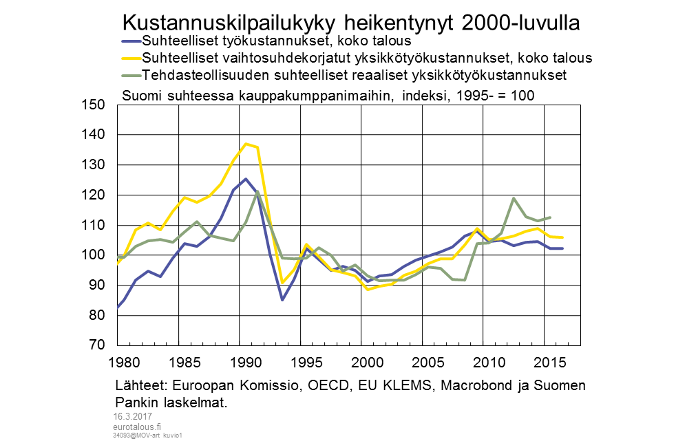 Kustannuskilpailukyky heikentynyt 2000-luvulla